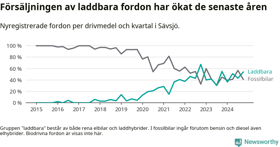 Graf: Andel laddbara bilar av alla nyregistreringar över tid