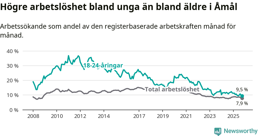 Graf: Skillnad i arbetslöshet mellan unga och hela befolkningen i Åmåls kommun