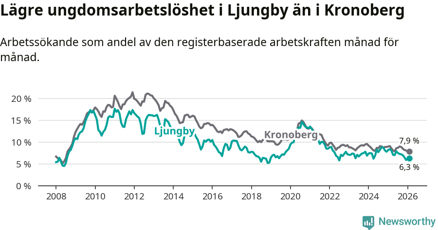 Graf: Arbetslöshet bland unga i Ljungby kommun och Kronobergs län