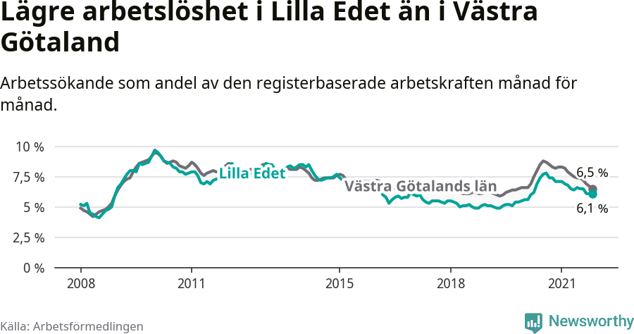 Graf: Arbetslöshet i Lilla Edets kommun och Västra Götalands län