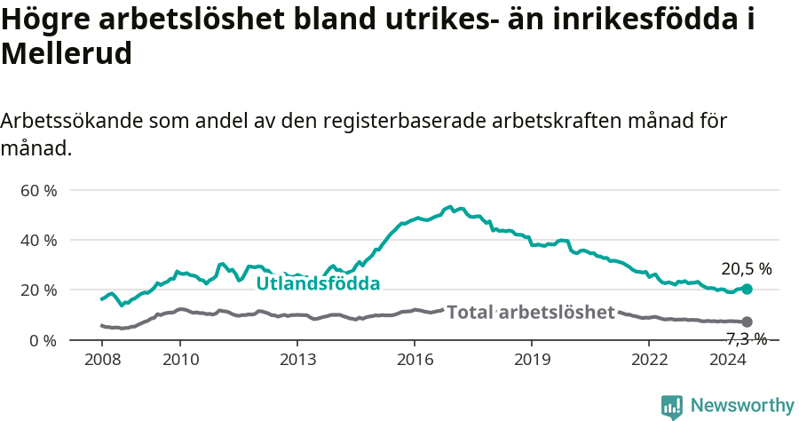 Graf: Skillnad i arbetslöshet mellan utrikesfödda och hela befolkningen i Melleruds kommun