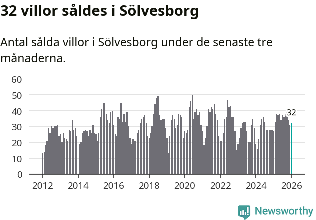 Graf: Antal sålda villor i Sölvesborgs kommun