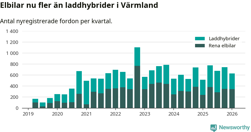 Graf: Antal nya laddhybrider och elbilar över tid