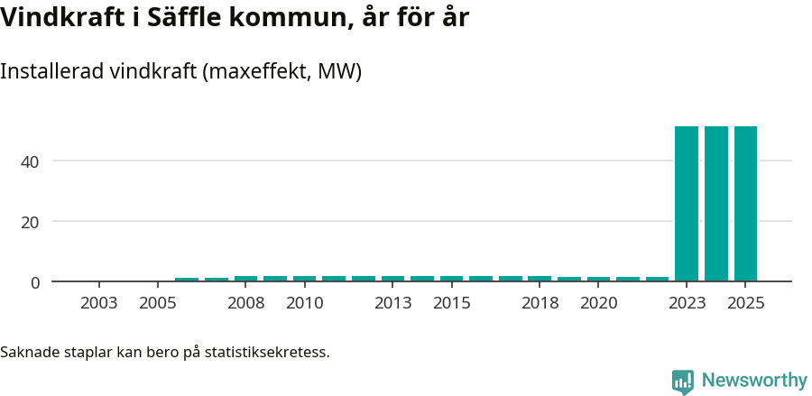stapeldiagram som visar den totala installerade effekten från år till år.