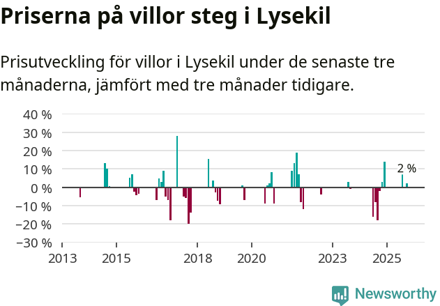 Graf: Prisutveckling för villor i Lysekils kommun