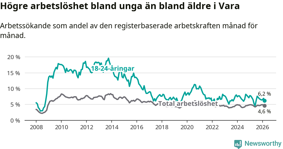 Graf: Skillnad i arbetslöshet mellan unga och hela befolkningen i Vara kommun