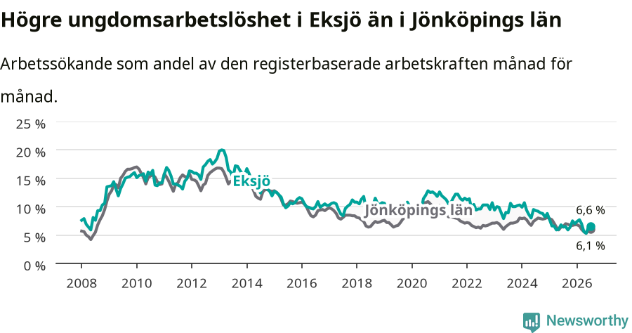 Graf: Arbetslöshet bland unga i Eksjö kommun och Jönköpings län
