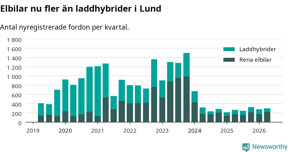 Graf: Antal nya laddhybrider och elbilar över tid