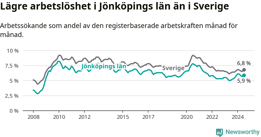 Graf: Arbetslöshet i Jönköpings län och Sverige