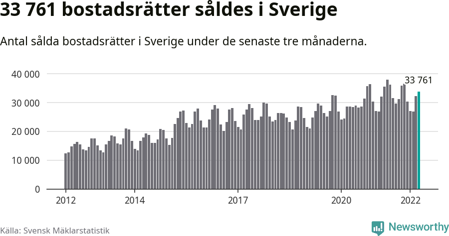 Graf: Antal sålda bostadsrätter i Sverige
