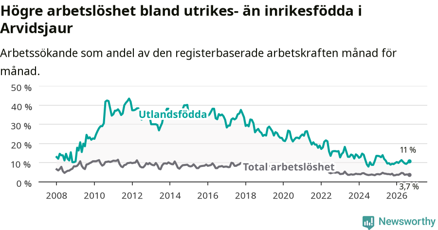 Graf: Skillnad i arbetslöshet mellan utrikesfödda och hela befolkningen i Arvidsjaurs kommun