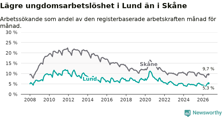 Graf: Arbetslöshet bland unga i Lunds kommun och Skåne län
