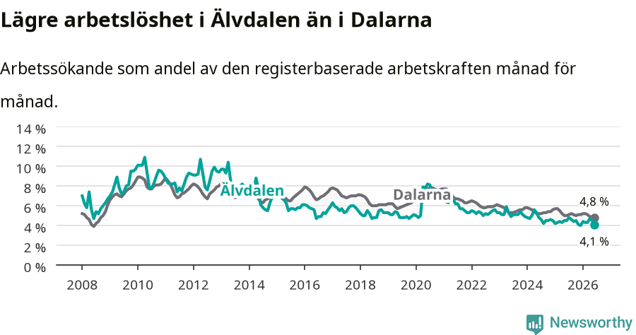 Graf: Arbetslöshet i Älvdalens kommun och Dalarnas län