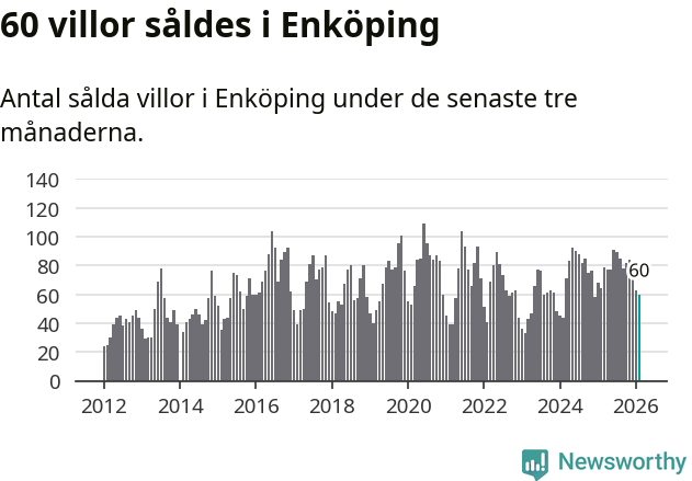 Graf: Antal sålda villor i Enköpings kommun