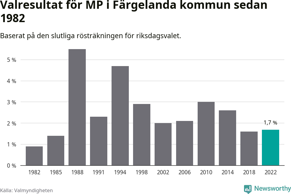 Miljöpartiets resultat över tid