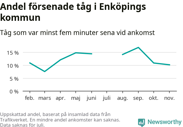 Graf över andel försenade tåg per månad