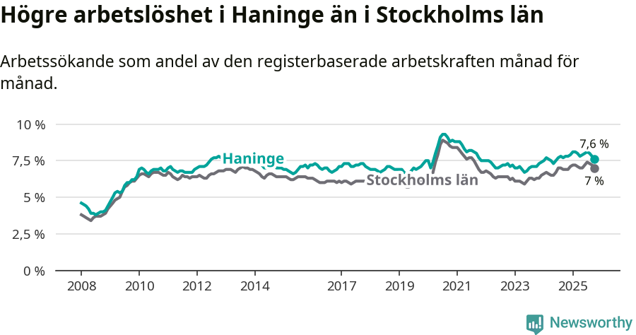 Graf: Arbetslöshet i Haninge kommun och Stockholms län