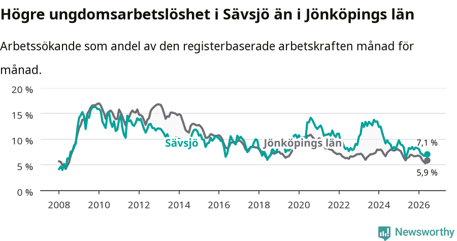 Graf: Arbetslöshet bland unga i Sävsjö kommun och Jönköpings län