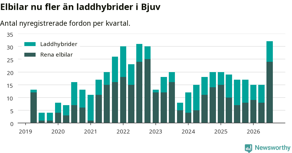 Graf: Antal nya laddhybrider och elbilar över tid