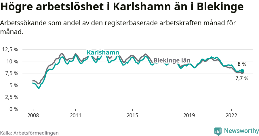 Graf: Arbetslöshet i Karlshamns kommun och Blekinge län