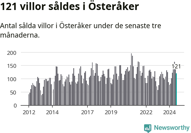 Graf: Antal sålda villor i Österåkers kommun