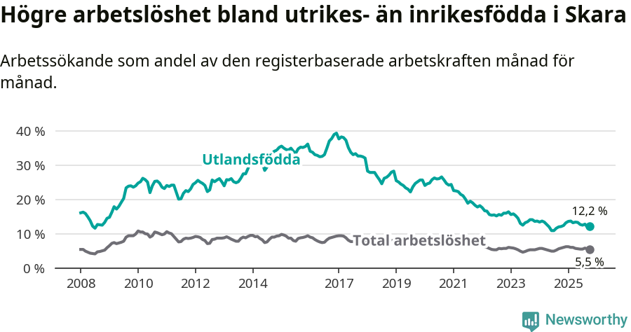 Graf: Skillnad i arbetslöshet mellan utrikesfödda och hela befolkningen i Skara kommun
