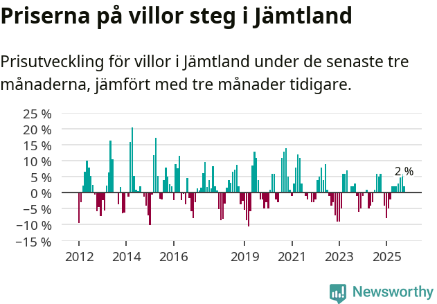 Graf: Prisutveckling för villor i Jämtlands län