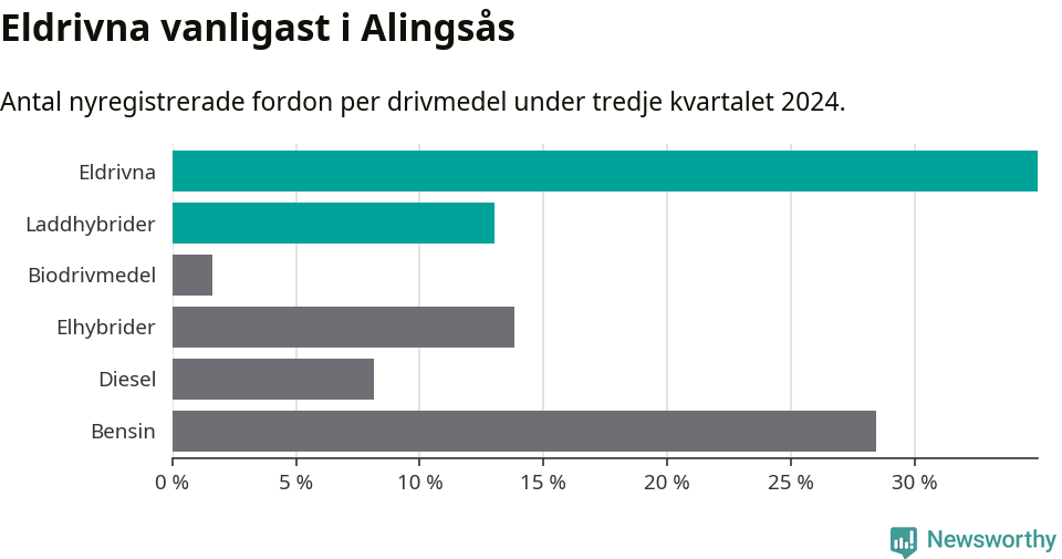 Graf: Antal nyregistrerade fordon per drivmedel
