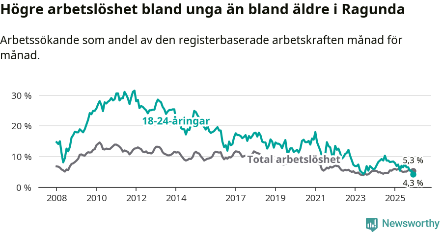 Graf: Skillnad i arbetslöshet mellan unga och hela befolkningen i Ragunda kommun
