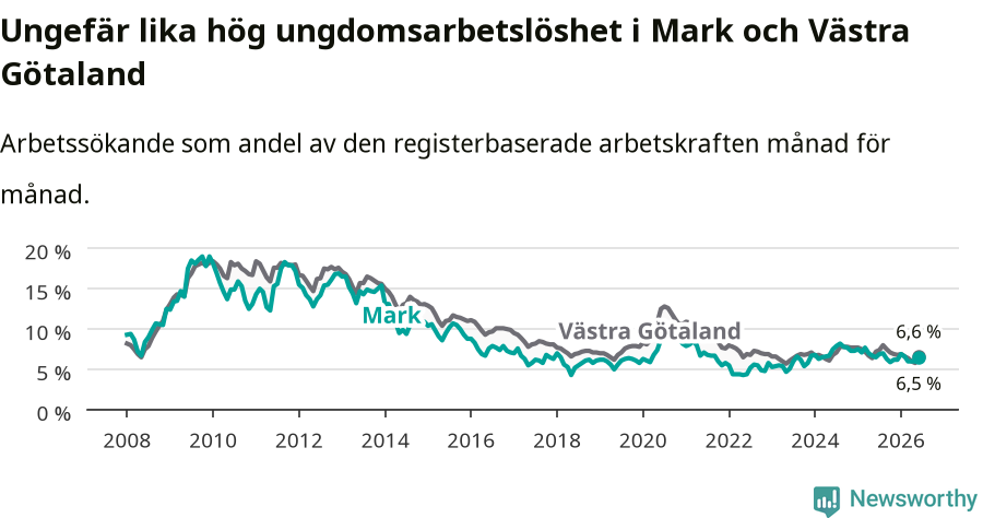 Graf: Arbetslöshet bland unga i Marks kommun och Västra Götalands län