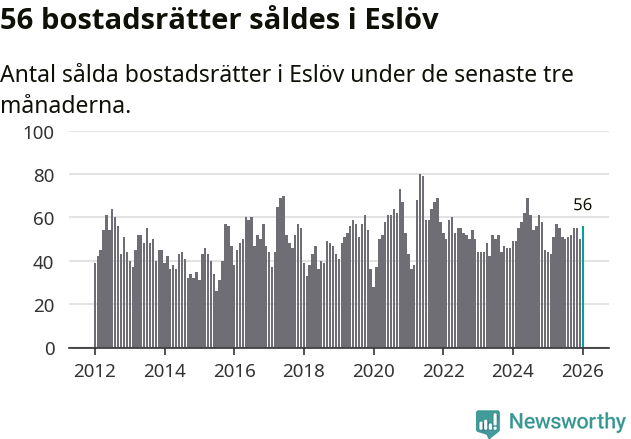 Graf: Antal sålda bostadsrätter i Eslövs kommun