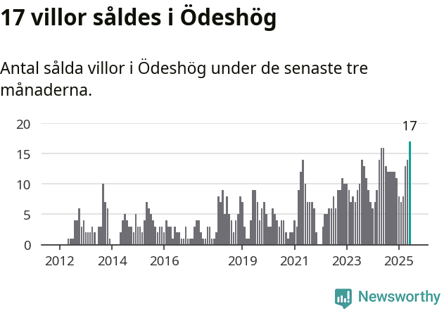 Graf: Antal sålda villor i Ödeshögs kommun