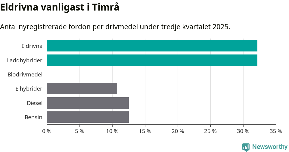 Graf: Antal nyregistrerade fordon per drivmedel