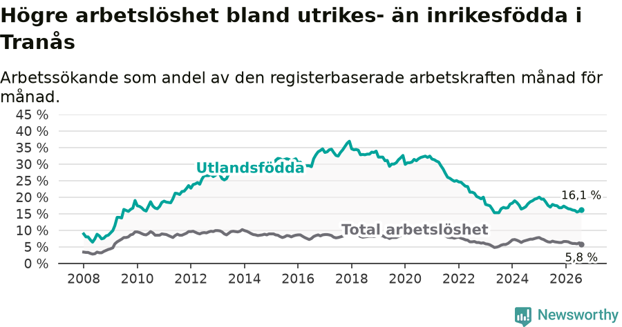 Graf: Skillnad i arbetslöshet mellan utrikesfödda och hela befolkningen i Tranås kommun