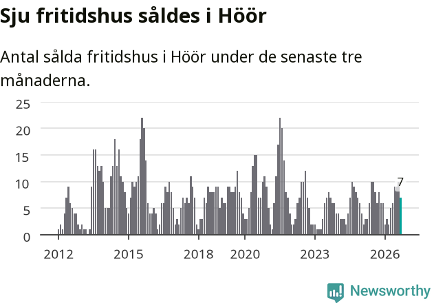Graf: Antal sålda fritidshus i Höörs kommun