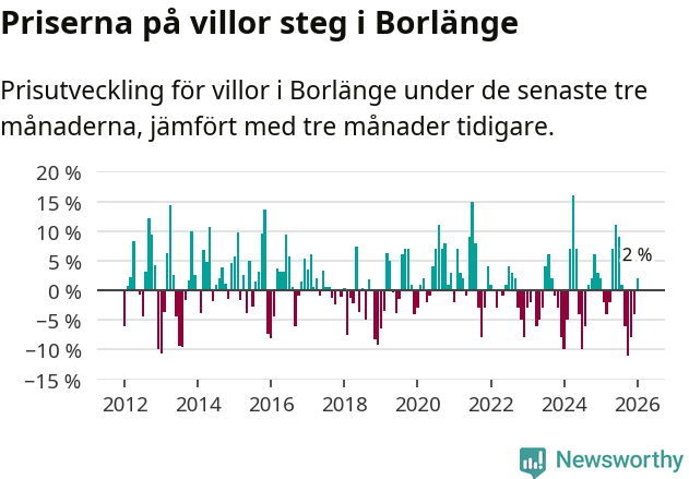 Graf: Prisutveckling för villor i Borlänge kommun