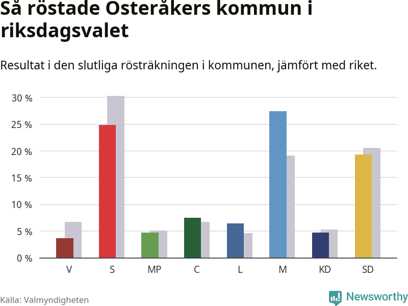 Graf: Så röstade Österåkers kommun i riksdagsvalet, jämfört med riket