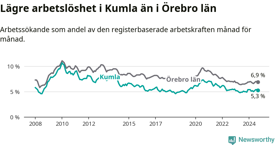 Graf: Arbetslöshet i Kumla kommun och Örebro län