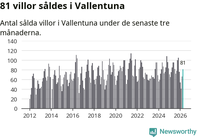 Graf: Antal sålda villor i Vallentuna kommun
