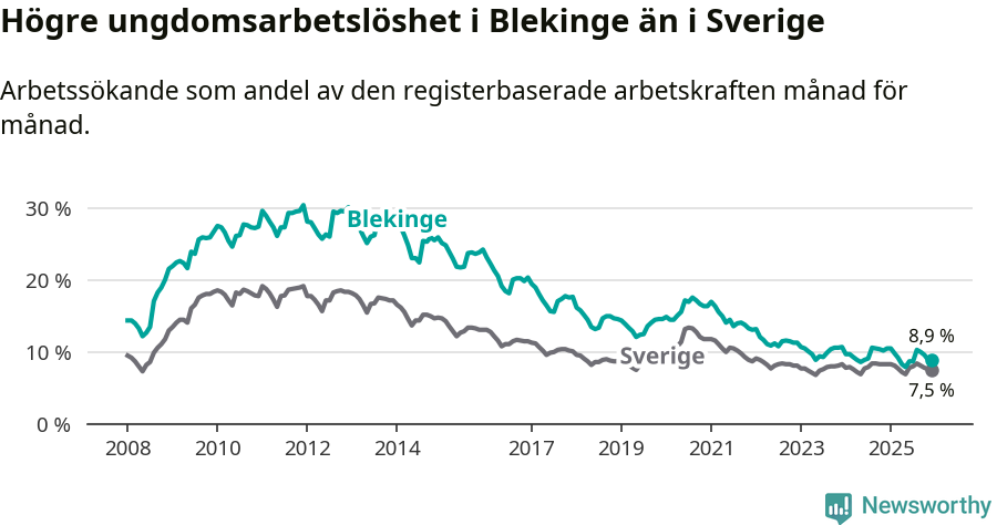 Graf: Arbetslöshet bland unga i Blekinge län och Sverige