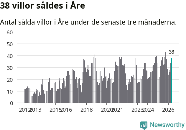 Graf: Antal sålda villor i Åre kommun