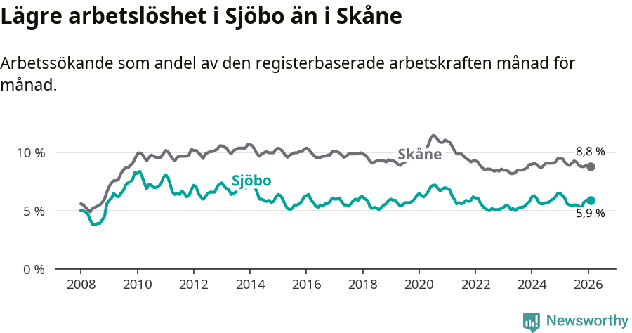 Graf: Arbetslöshet i Sjöbo kommun och Skåne län