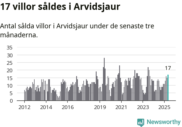 Graf: Antal sålda villor i Arvidsjaurs kommun