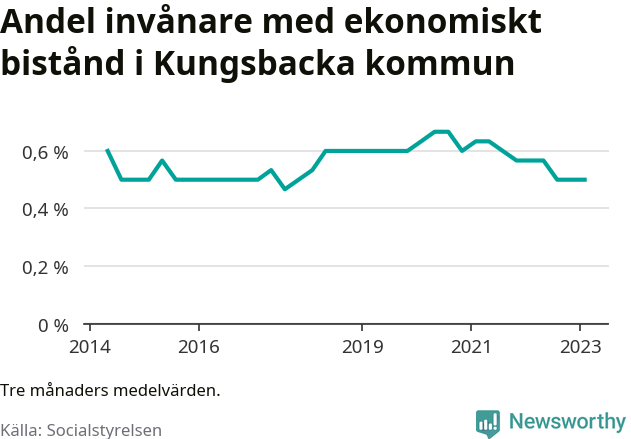 Graf över andelen biståndstagare per tremånadersperiod