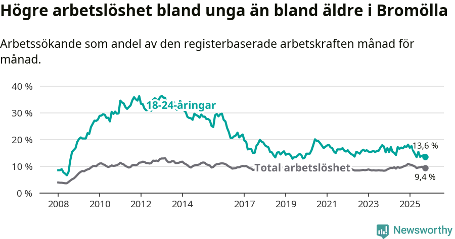 Graf: Skillnad i arbetslöshet mellan unga och hela befolkningen i Bromölla kommun