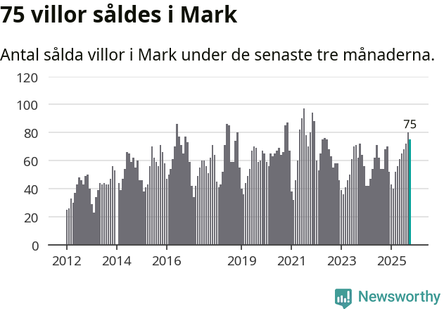 Graf: Antal sålda villor i Marks kommun