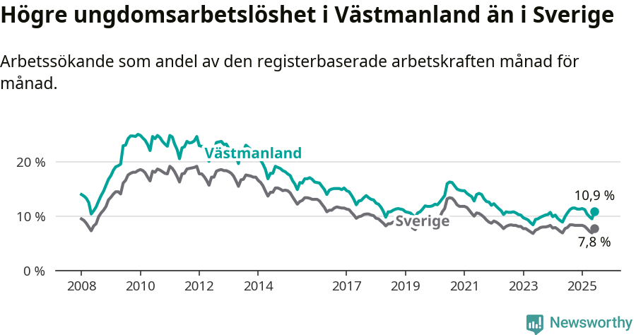 Graf: Arbetslöshet bland unga i Västmanlands län och Sverige