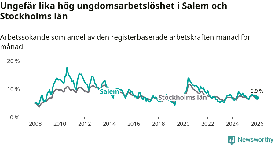 Graf: Arbetslöshet bland unga i Salems kommun och Stockholms län