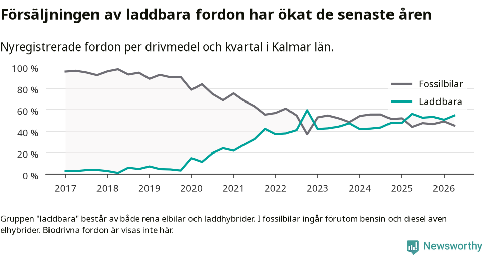 Graf: Andel laddbara bilar av alla nyregistreringar över tid