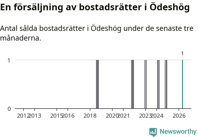 Graf: Antal sålda bostadsrätter i Ödeshögs kommun